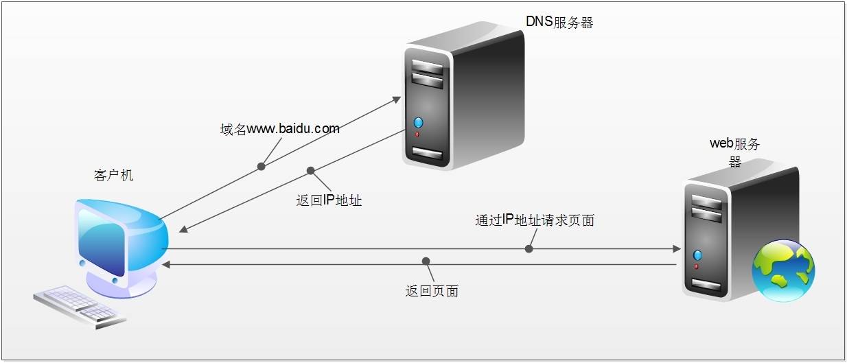 DNS是什么