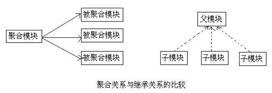 Maven继承与聚合的概念