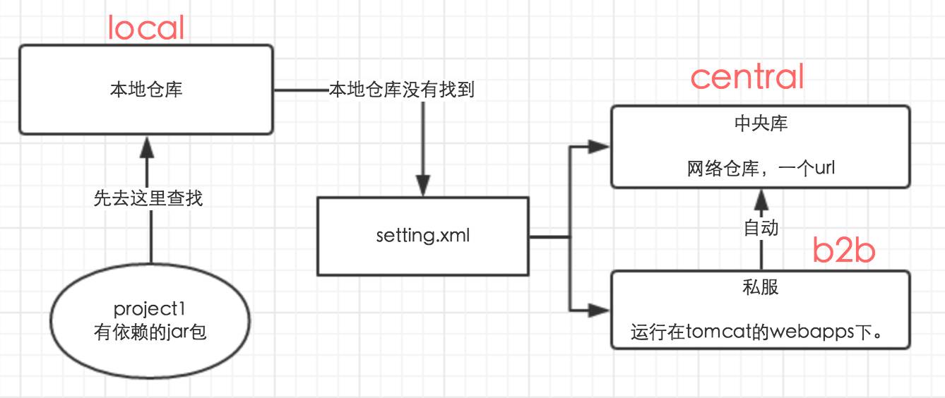 Maven仓库有哪些