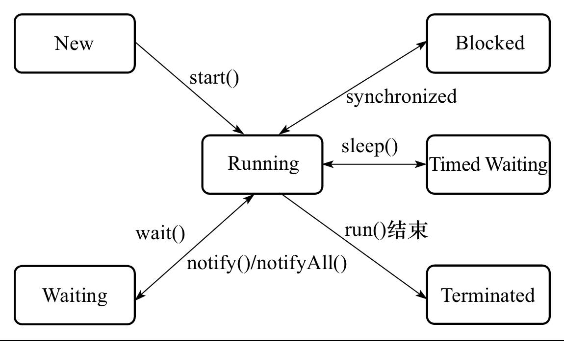 java线程的状态和生命周期怎么理解