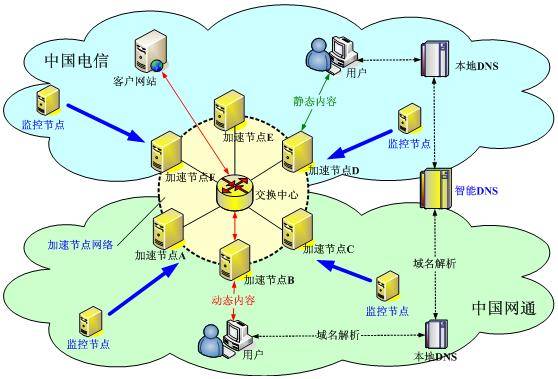 CDN技术有哪些优点