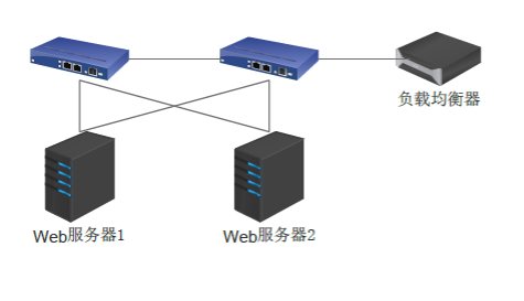 web负载均衡架构的类型有哪些