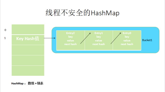 安全的Map线程有哪些