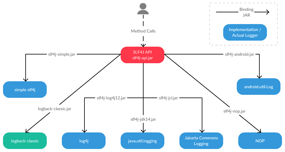 commons-logging、log4j、logback、slf4j之间的关系是什么