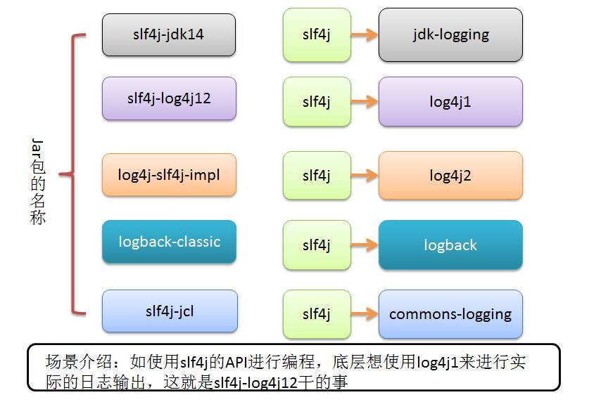 commons-logging、log4j、logback、slf4j之间的关系是什么