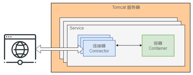 Tomcat的工作原理和处理请求流程是什么