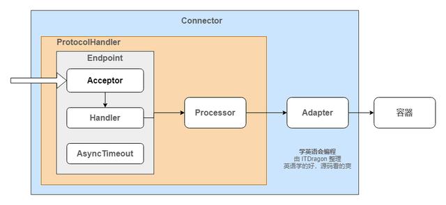 Tomcat的工作原理和处理请求流程是什么