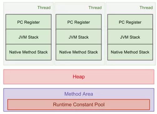JVM运行时区域是怎样的