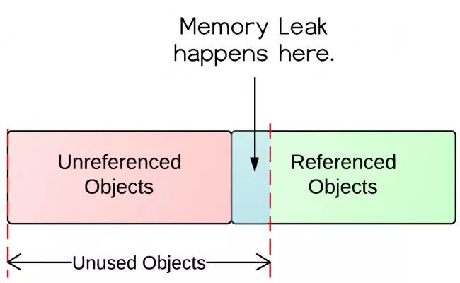 Java內存泄漏是什么