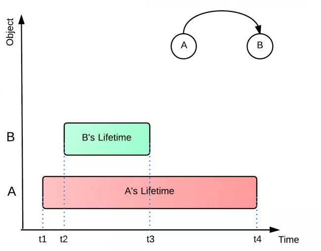 Java内存泄漏是什么