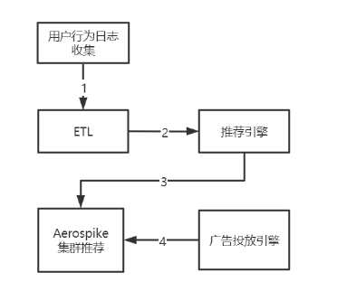 Aerospike的简介及使用方法是什么