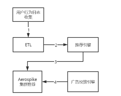 Aerospike的簡介及使用方法是什么