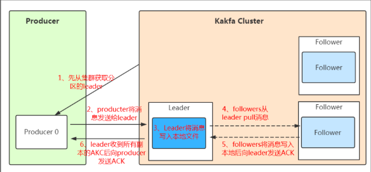 关于kafka的工作原理是什么