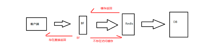 大数据缓存击穿以及如何解决缓存击穿