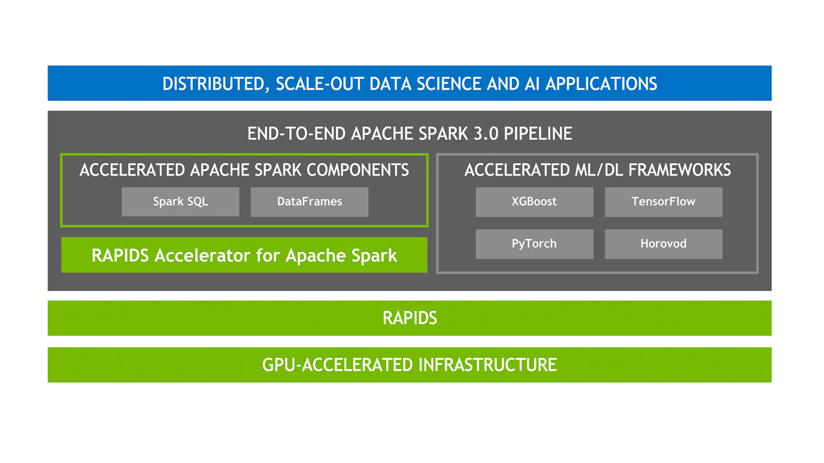 Spark 3.0内置支持GPU调度的示例分析