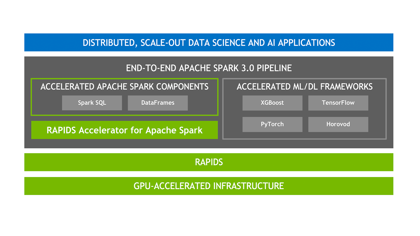 Spark  3.0内置支持GPU调度的示例分析