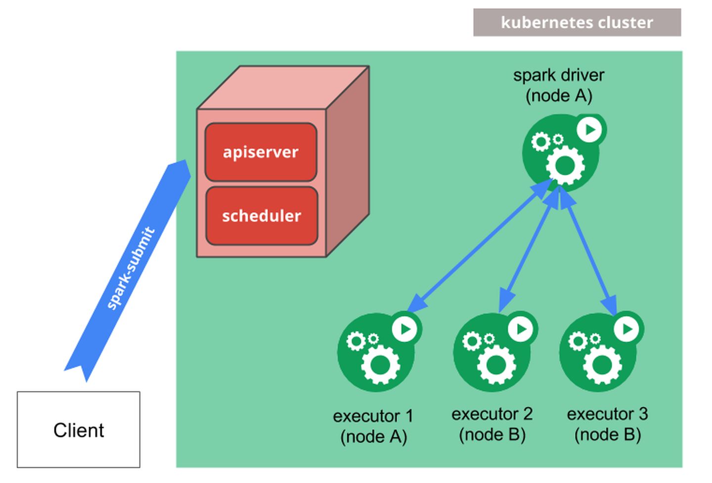 Spark 3.0 on Kubernetes的模式是怎样的