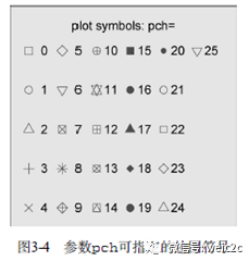 怎么用R语言画数据图形