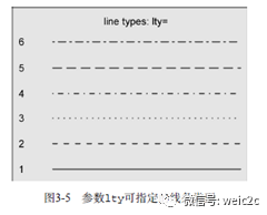 怎么用R语言画数据图形