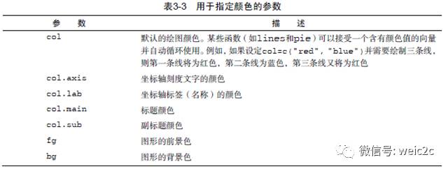 怎么用R语言画数据图形