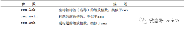 怎么用R语言画数据图形