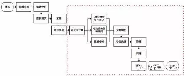 如何使用sklearn进行数据挖掘