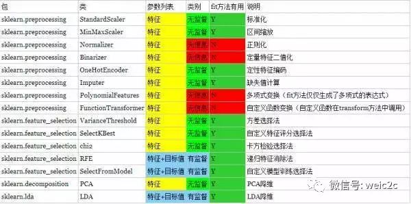 如何使用sklearn进行数据挖掘