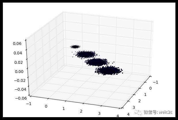 怎么使用scikit-learn工具来进行PCA降维