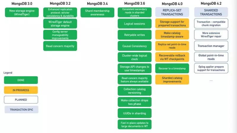 Dubbo进入Apache以及MongoDB支持ACID事务的发布信息是怎样的