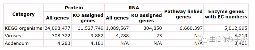 如何分析KEGG Genes 数据库