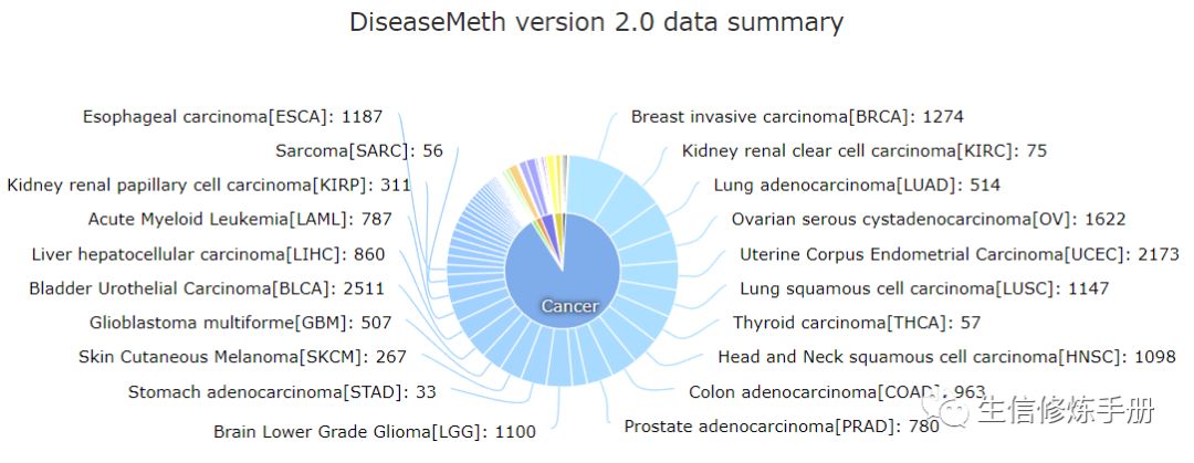 DiseaseMeth数据库有什么用