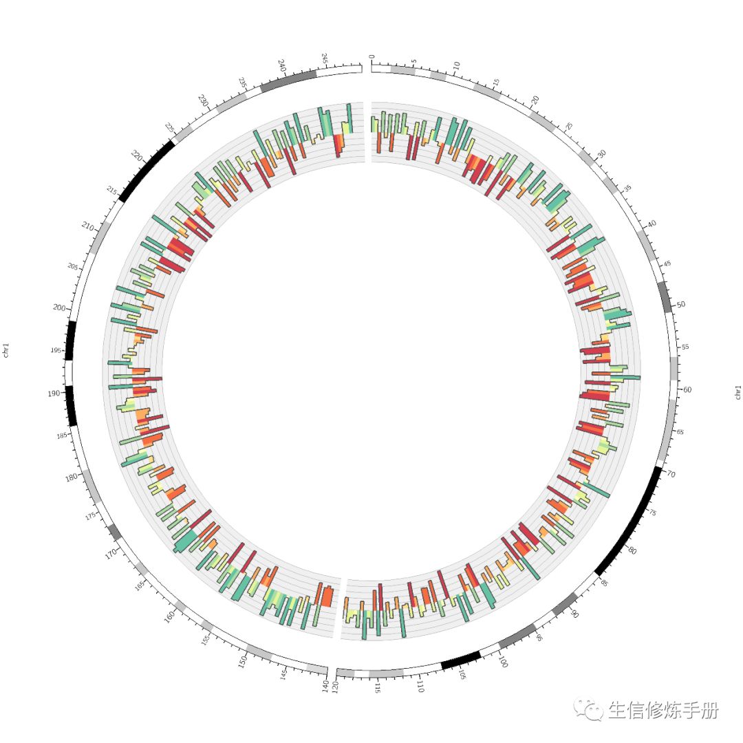 circos中histograms有什么用