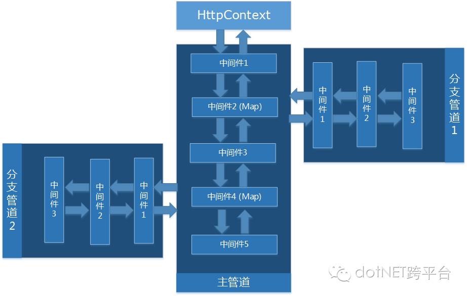 .NET Core中如何使用Map/MapWhen扩展方法