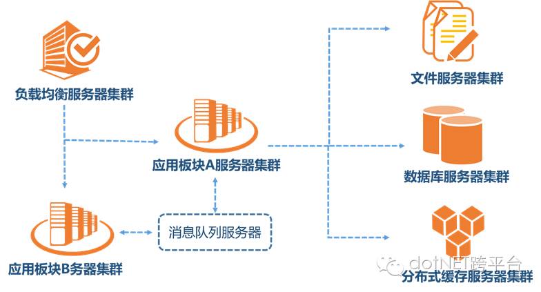 .net分布式系统架构的思路是什么