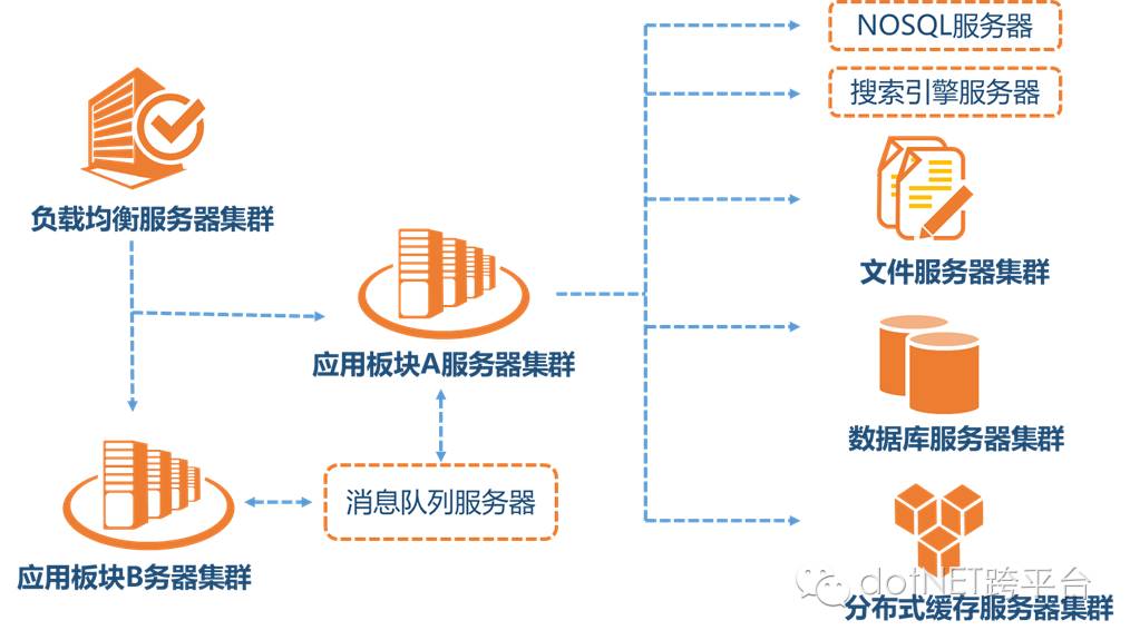 .net分布式系统架构的思路是什么