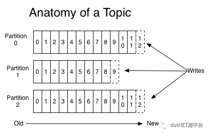 消息隊列 Kafka 的基本知識及 .NET Core 客戶端是怎樣的