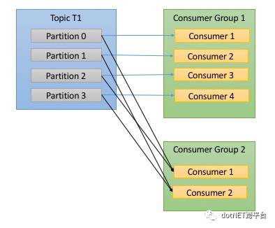 消息队列 Kafka 的基本知识及 .NET Core 客户端是怎样的