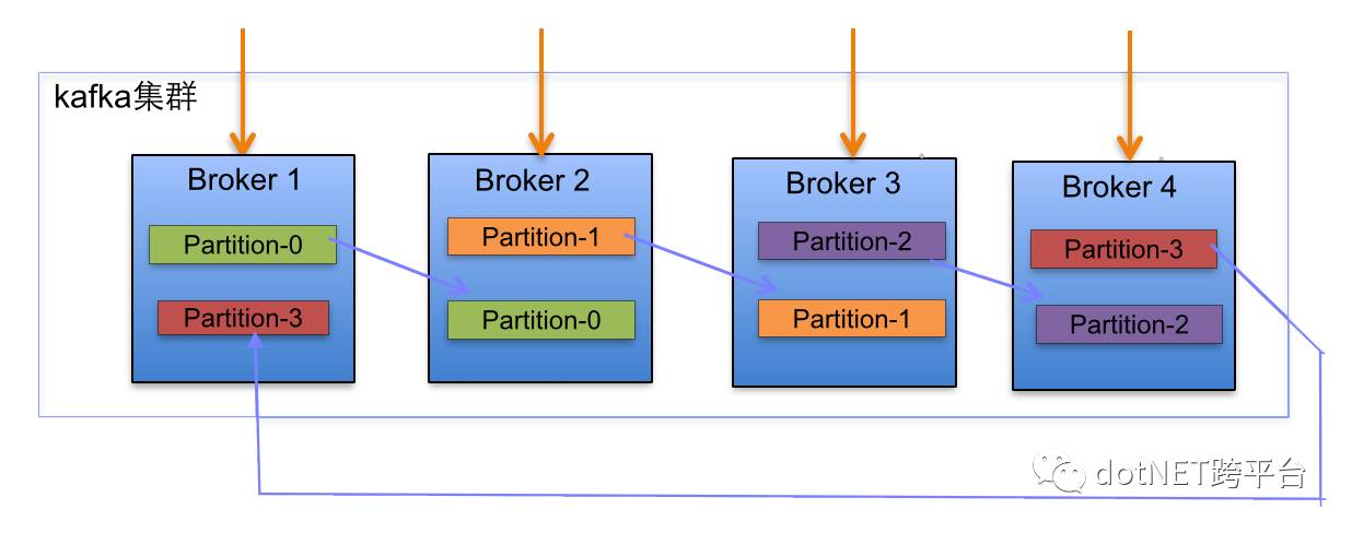 消息隊列 Kafka 的基本知識及 .NET Core 客戶端是怎樣的