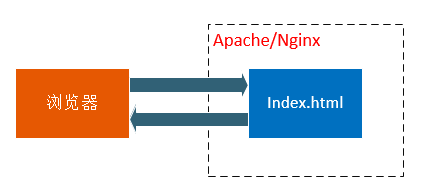 PHP中cgi,fastcgi,php-fpm,php-cgi的關系是什么