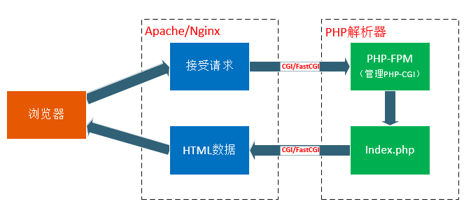 PHP中cgi,fastcgi,php-fpm,php-cgi的关系是什么