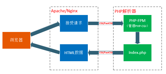 PHP中cgi,fastcgi,php-fpm,php-cgi的關系是什么