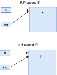 Python的参数是传值，还是传引用