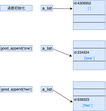 Python的参数是传值，还是传引用