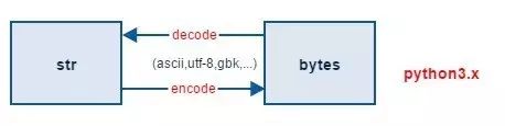 Python3是如何解決棘手的字符編碼問題的