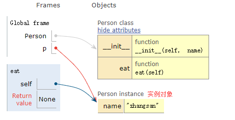 实例方法在Python类中的是如何工作的