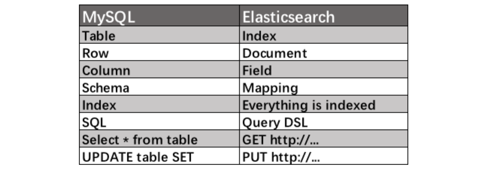 Elasticsearch架构与原理是什么