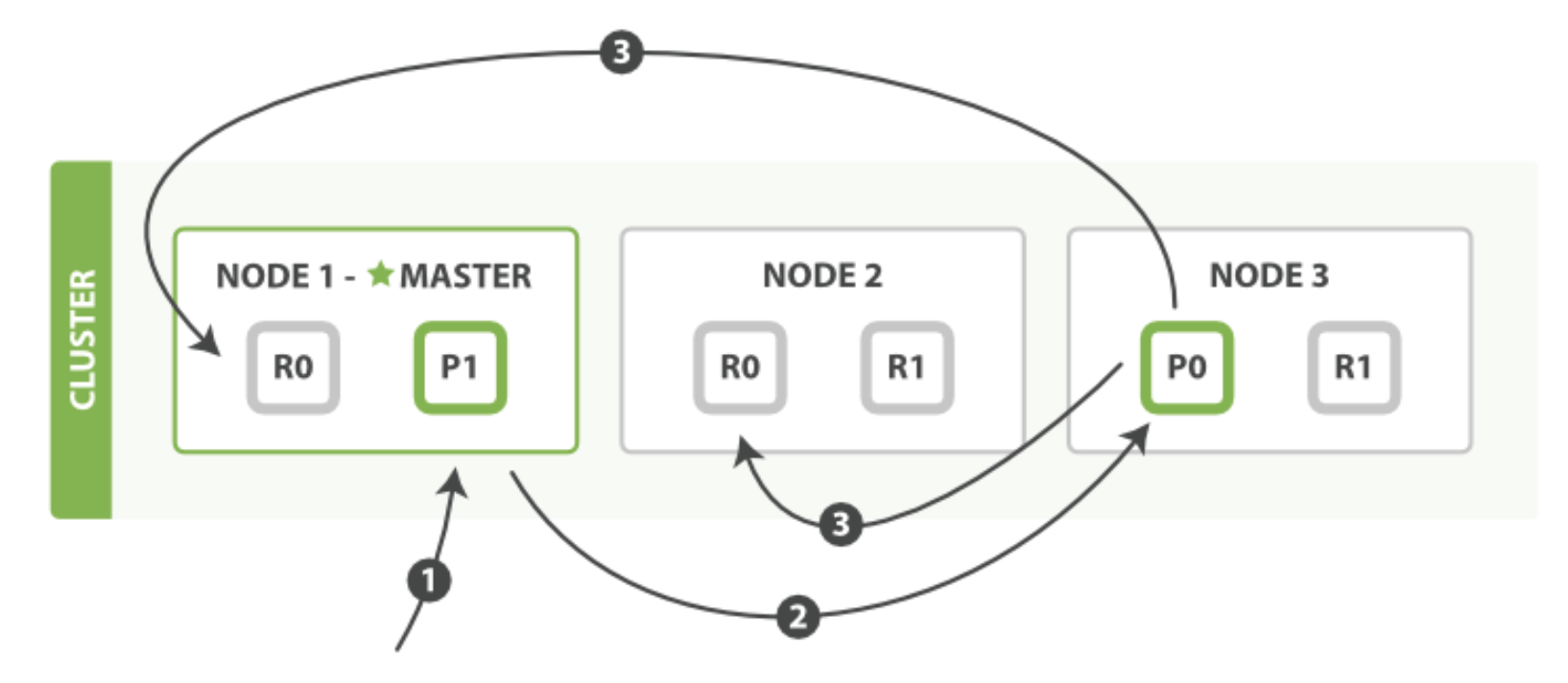 Elasticsearch架构与原理是什么