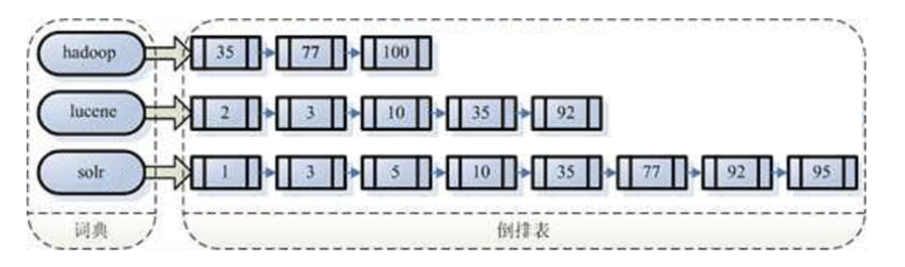 Elasticsearch架构与原理是什么