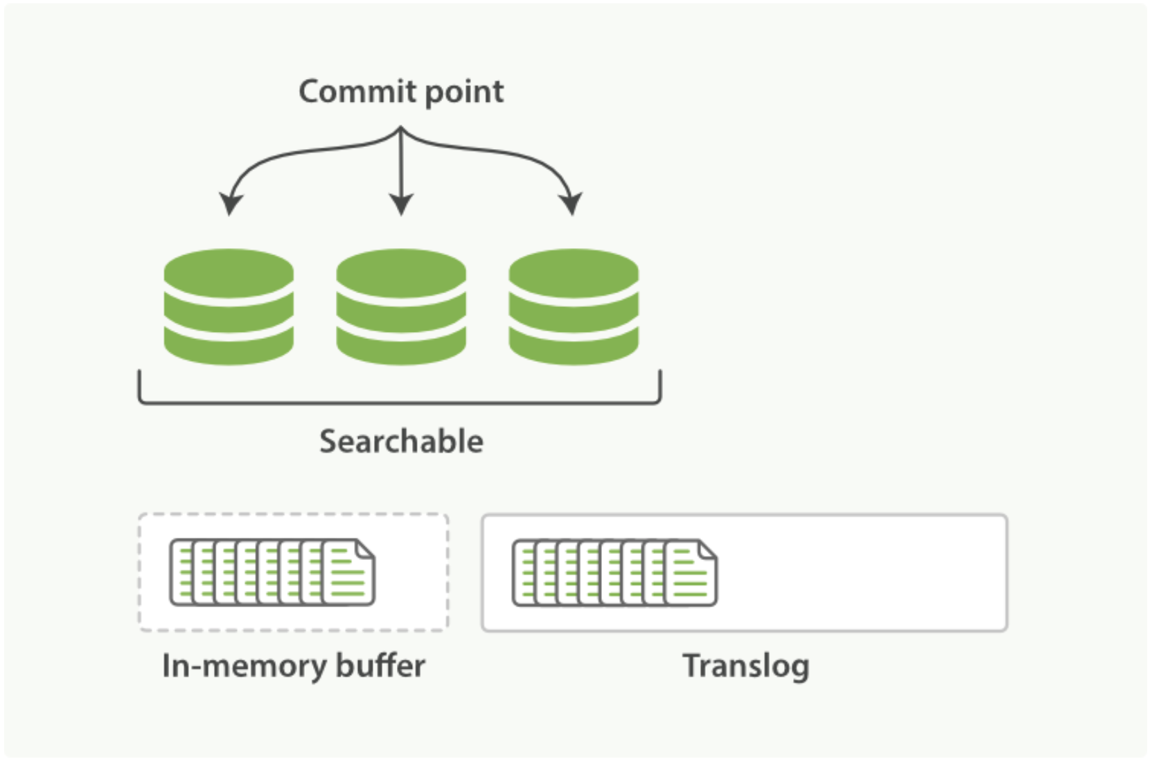 Elasticsearch架构与原理是什么