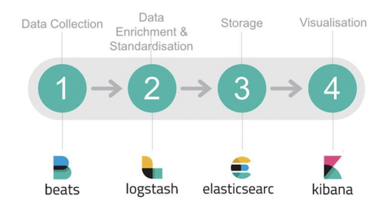 Elasticsearch架构与原理是什么